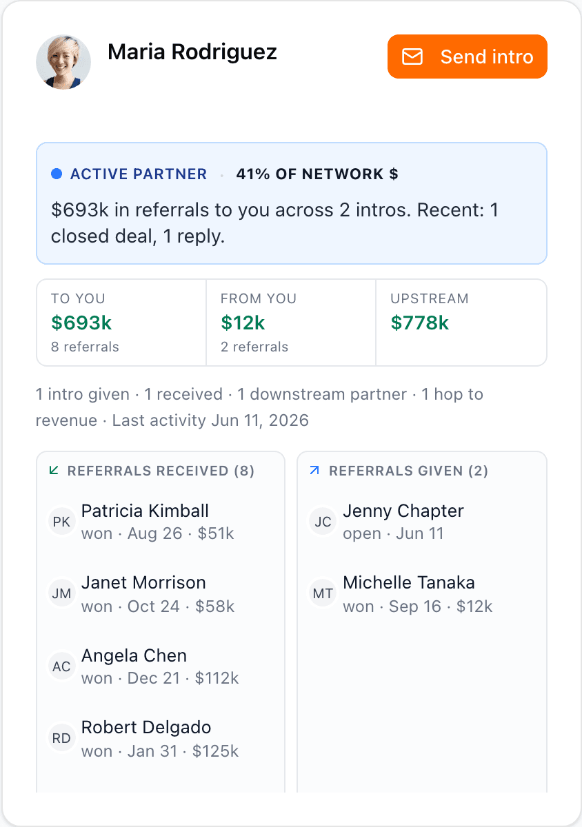 Partner panel for Maria Rodriguez — $693k in referrals received, 41% of network revenue, and every referral exchanged