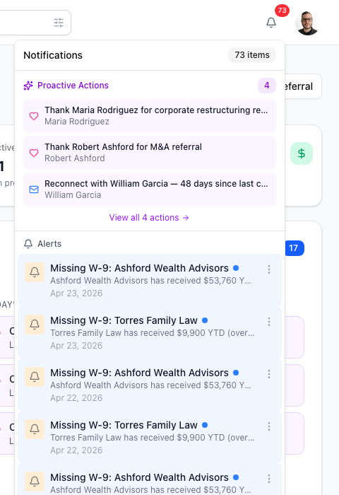 The bell icon dropdown. The Proactive Actions section at the top shows pending email drafts, the Alerts section below it shows other notifications, and View all alerts opens the full Alerts page.