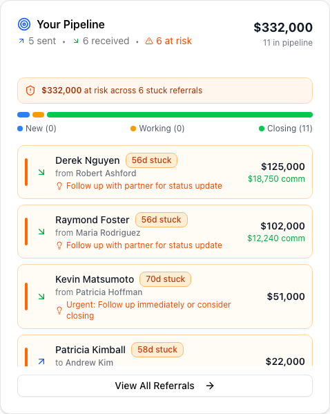 The Your Pipeline card. Open referrals ranked by dollar value, with stage badges, urgency, days in stage, and at-risk reasons surfaced inline.