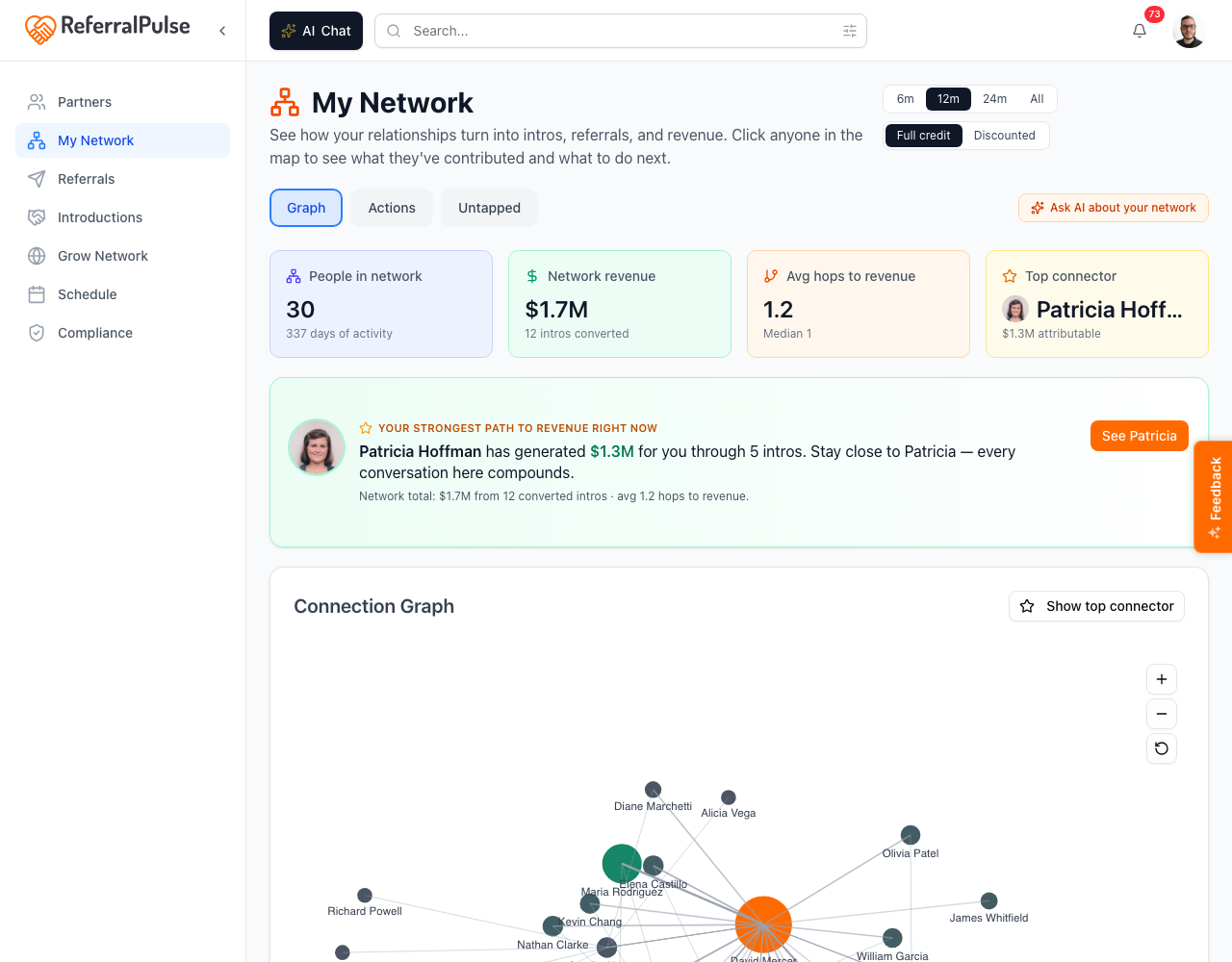The My Network page. KPI tiles for people in network, network revenue, average hops to revenue, and top connector across the top. The connection graph below shows partners as nodes and the intros and referrals between them as connections. Tabs above the graph switch between Graph, Actions, and Untapped views.
