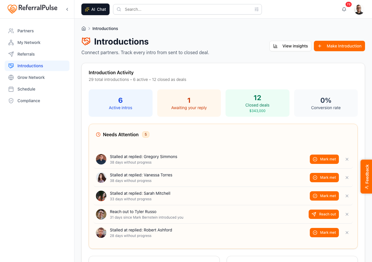 The Introductions hub. The four KPIs at the top show active intros, intros awaiting your reply, closed deals, and your conversion rate. Below that is a Needs Attention card and recent activity.