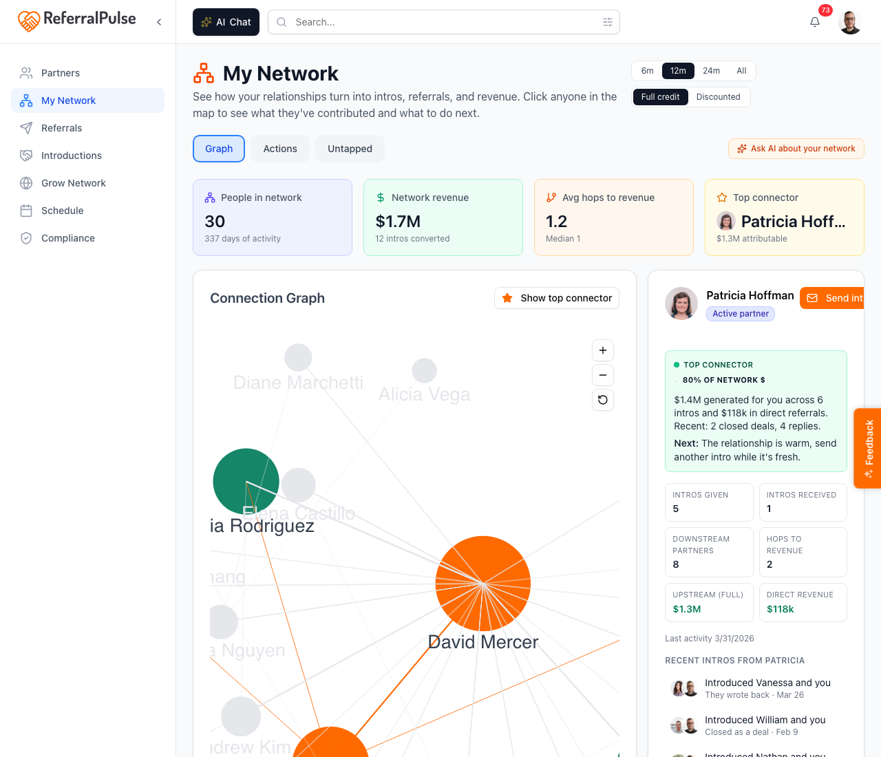 A partner node selected. The graph dims everyone else and highlights the lines into and out of the selected partner. The Detail panel on the right shows their revenue contribution, intro count, and a story timeline of every intro that ran through them.