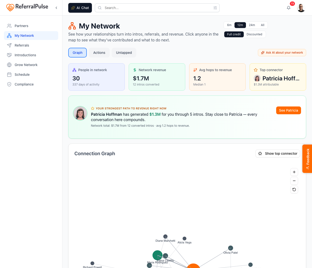 The My Network page. The orange network icon and title at the top. Time-window switcher (6m, 12m, 24m, All) and attribution toggle (Full credit, Discounted) in the top right. The Connection Graph fills most of the page below.