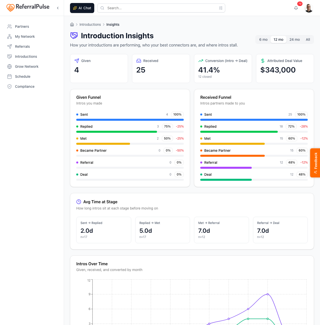 The Introductions Insights page. Funnel chart on the left showing Made, Booked, and Closed. Top connectors list on the right. Stacked bar chart of intros over time below.