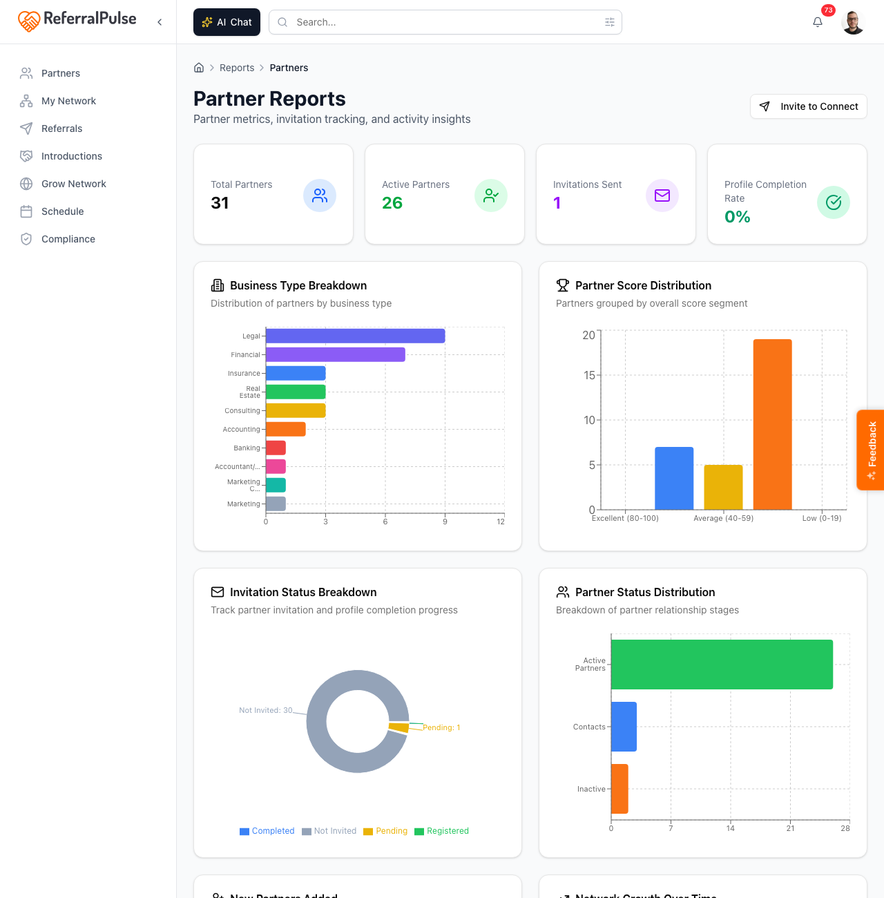 The Partner Reports page. Status counts at the top (Active Partners, Contacts, Inactive), network growth chart, industry pie chart, and a histogram of partner ranking distribution.