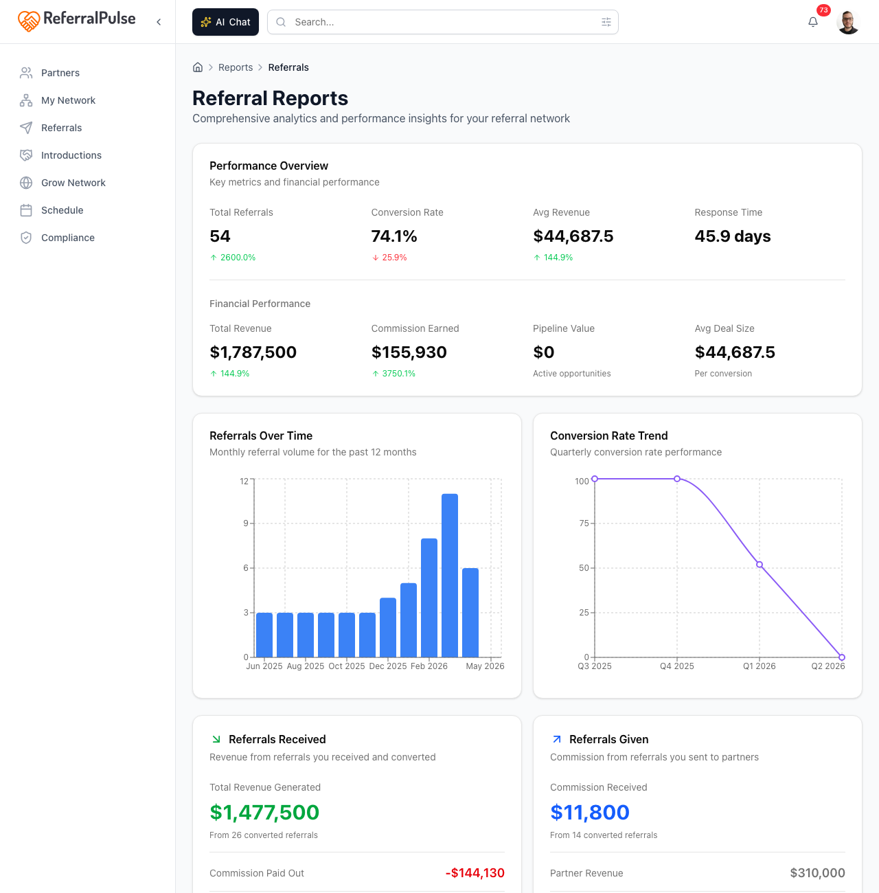 The Referral Reports page. Performance Overview card at the top with the four headline numbers, then the financial performance charts below.