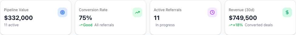 The four quick stat tiles at the top of the dashboard. They give you the state of your pipeline at a glance.